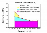 Elastischer Spannungsanteil in ungefllten TPE