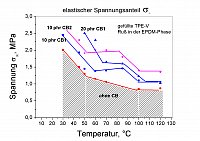 Elastischer Spannungsanteil in gefllten TPE