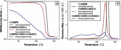 Formgedchtnis von Polymeren